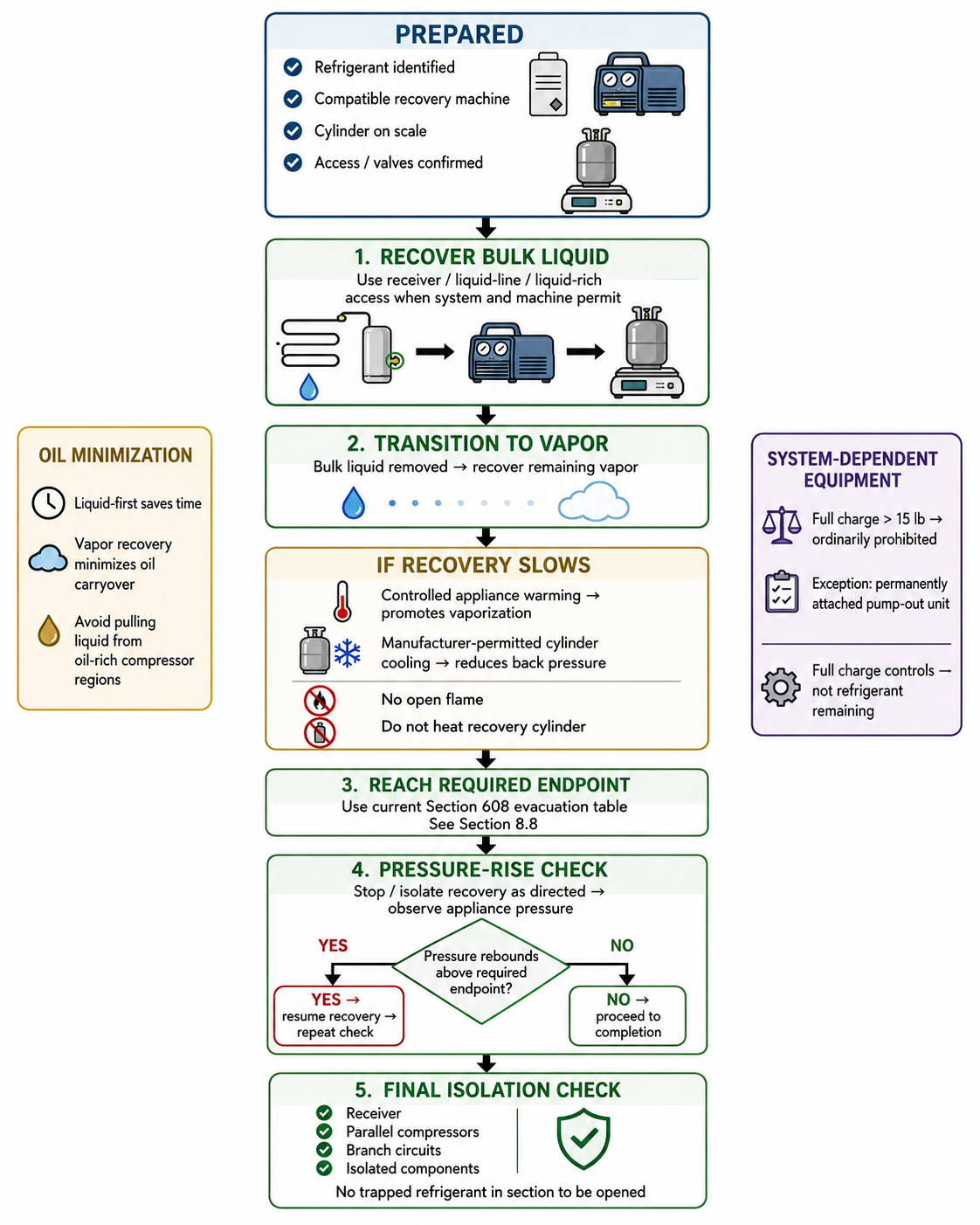 Textbook flowchart showing Type II recovery preparation followed by bulk liquid recovery from receiver or liquid-line access, transition to vapor recovery, controlled temperature management, required recovery endpoint, pressure-rise check, recovery of additional refrigerant if pressure rebounds, and final isolation check
